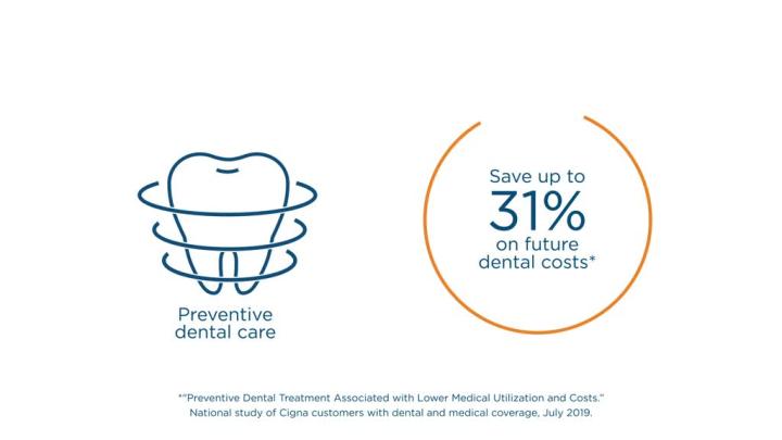 preventative dental care, save up to 31% on future dental costs* *"preventative dental treatment associated with lower utilization and costs." National study of Cigna customers with dental and medical coverage, July 2019.